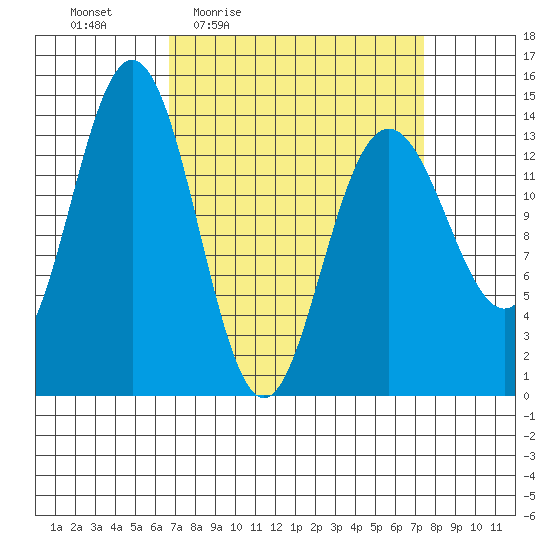 Seymour Canal tide chart for Sunday, March 26, 2023