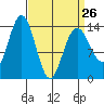 Seymour Canal tide chart for Sunday, March 26, 2023