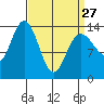 Seymour Canal tide chart for Monday, March 27, 2023
