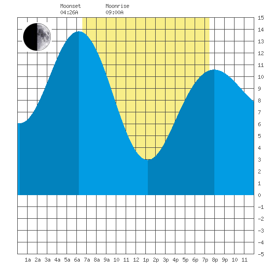 Seymour Canal tide chart for Tuesday, March 28, 2023