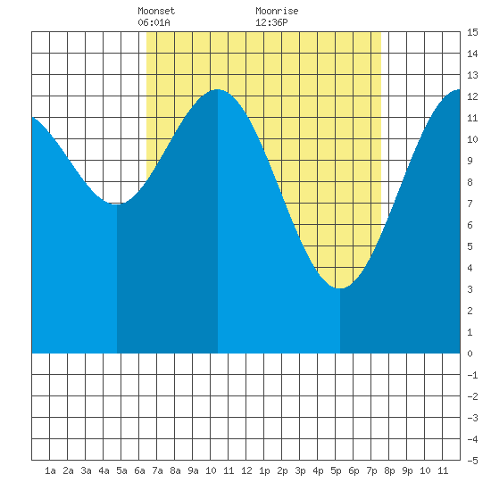 Seymour Canal tide chart for Friday, March 31, 2023
