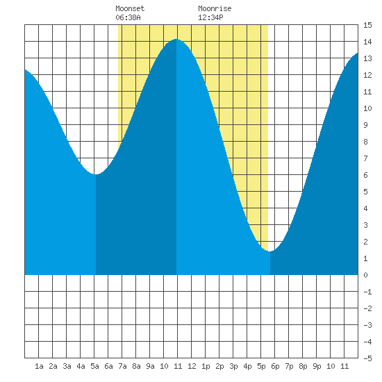 Seymour Canal tide chart for Friday, March 3, 2023