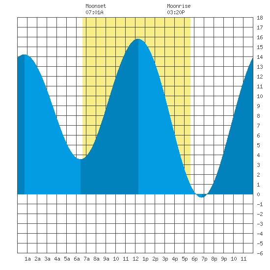 Seymour Canal tide chart for Sunday, March 5, 2023
