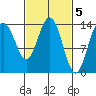Seymour Canal tide chart for Sunday, March 5, 2023
