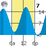 Seymour Canal tide chart for Tuesday, March 7, 2023