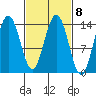 Seymour Canal tide chart for Wednesday, March 8, 2023