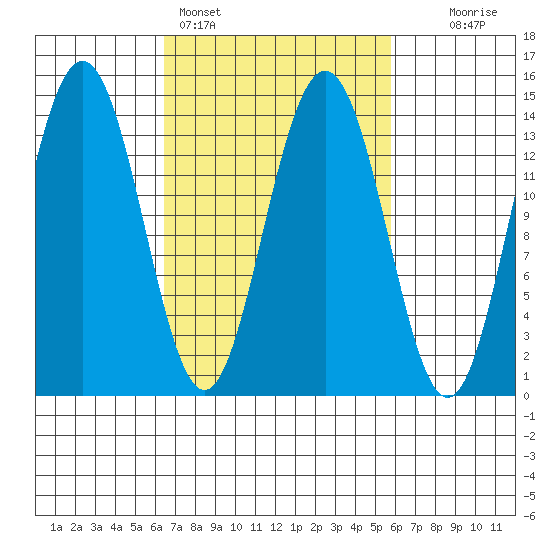 Seymour Canal tide chart for Thursday, March 9, 2023