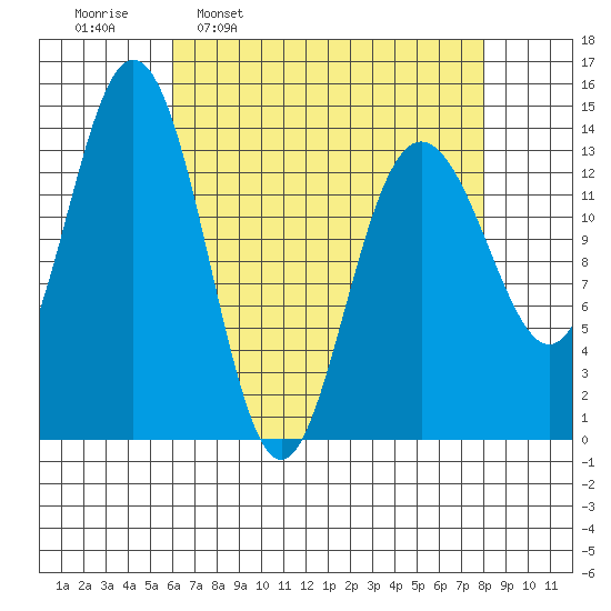 Seymour Canal tide chart for Monday, April 10, 2023