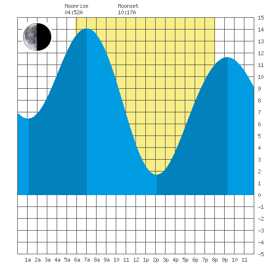 Seymour Canal tide chart for Thursday, April 13, 2023