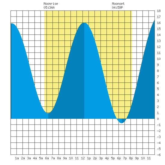 Seymour Canal tide chart for Monday, April 17, 2023