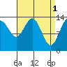 Seymour Canal tide chart for Saturday, April 1, 2023