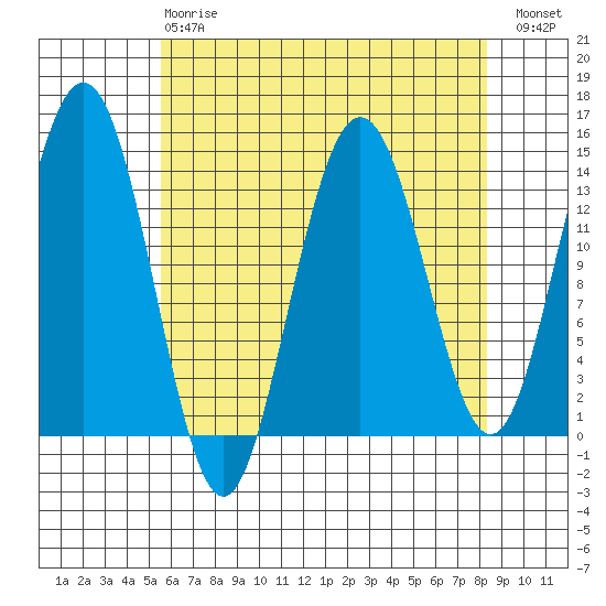 Seymour Canal tide chart for Thursday, April 20, 2023