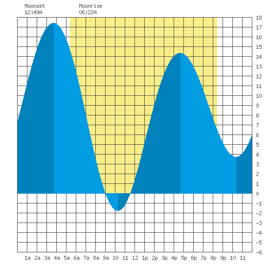 Seymour Canal tide chart for Sunday, April 23, 2023