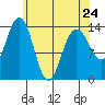 Seymour Canal tide chart for Monday, April 24, 2023