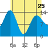 Seymour Canal tide chart for Tuesday, April 25, 2023