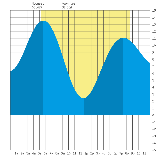 Seymour Canal tide chart for Wednesday, April 26, 2023