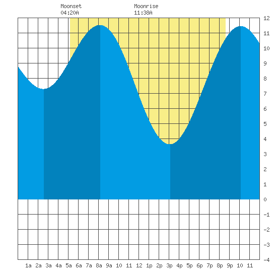 Seymour Canal tide chart for Friday, April 28, 2023
