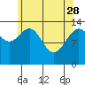 Seymour Canal tide chart for Friday, April 28, 2023
