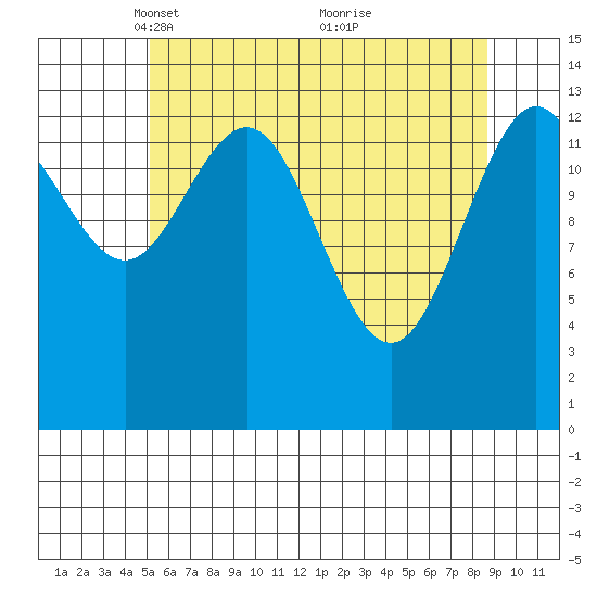 Seymour Canal tide chart for Saturday, April 29, 2023