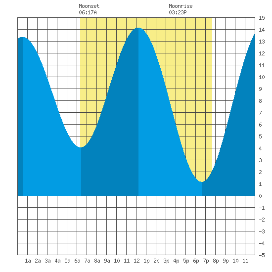 Seymour Canal tide chart for Sunday, April 2, 2023