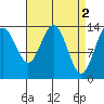 Seymour Canal tide chart for Sunday, April 2, 2023