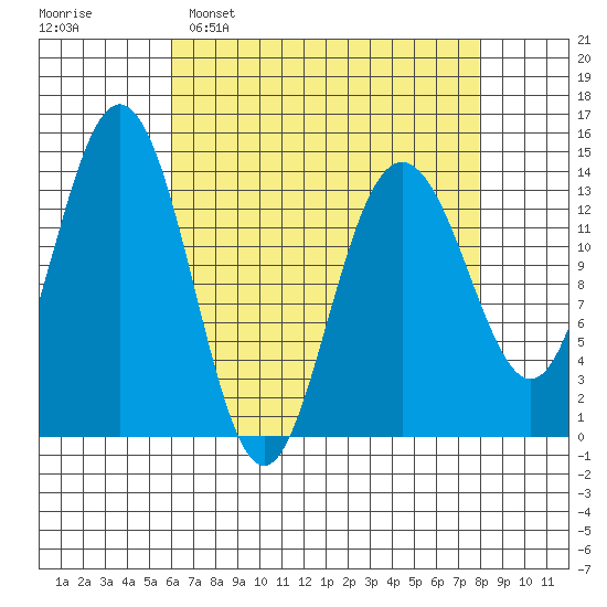 Seymour Canal tide chart for Sunday, April 9, 2023