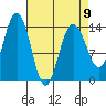 Seymour Canal tide chart for Sunday, April 9, 2023