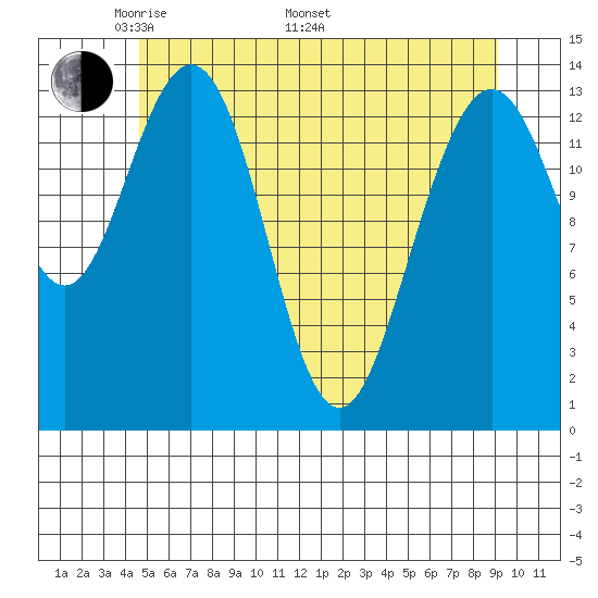 Seymour Canal tide chart for Friday, May 12, 2023