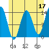 Seymour Canal tide chart for Wednesday, May 17, 2023