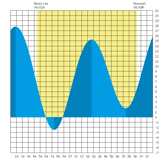 Seymour Canal tide chart for Thursday, May 18, 2023