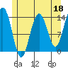Seymour Canal tide chart for Thursday, May 18, 2023