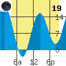 Seymour Canal tide chart for Friday, May 19, 2023