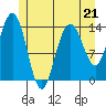 Seymour Canal tide chart for Sunday, May 21, 2023