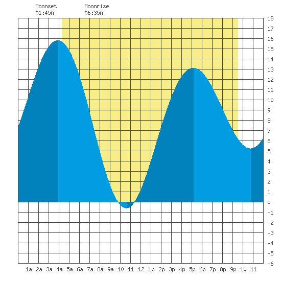 Seymour Canal tide chart for Tuesday, May 23, 2023
