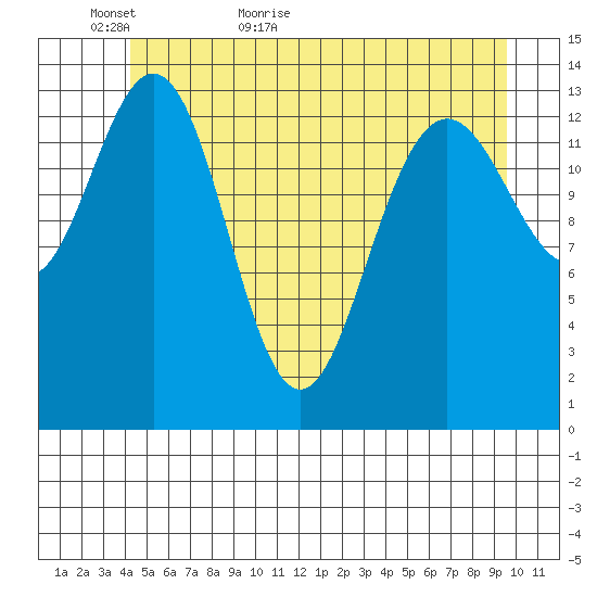 Seymour Canal tide chart for Thursday, May 25, 2023