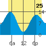 Seymour Canal tide chart for Thursday, May 25, 2023
