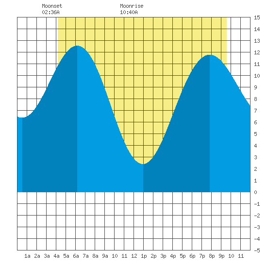 Seymour Canal tide chart for Friday, May 26, 2023