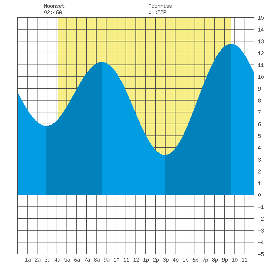 Seymour Canal tide chart for Sunday, May 28, 2023