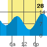 Seymour Canal tide chart for Sunday, May 28, 2023