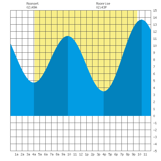 Seymour Canal tide chart for Monday, May 29, 2023