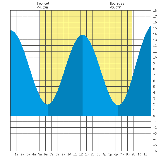 Seymour Canal tide chart for Tuesday, May 2, 2023