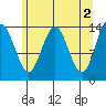 Seymour Canal tide chart for Tuesday, May 2, 2023