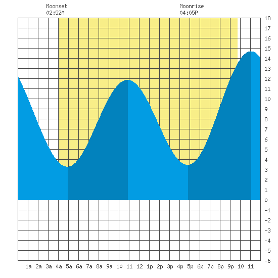 Seymour Canal tide chart for Tuesday, May 30, 2023