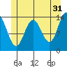 Seymour Canal tide chart for Wednesday, May 31, 2023