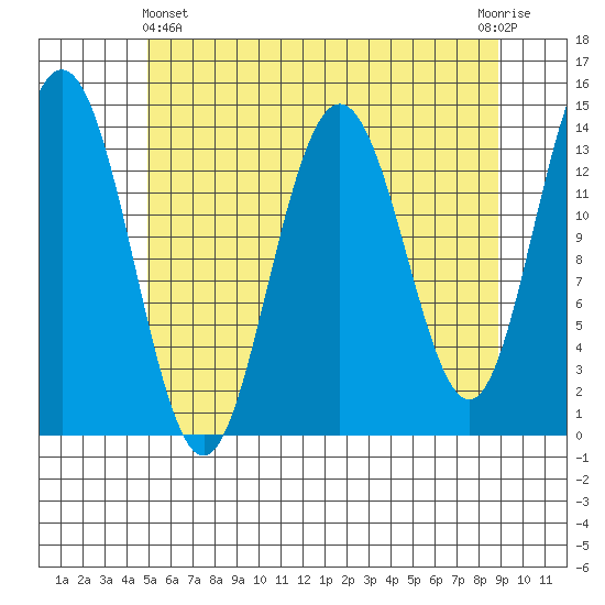 Seymour Canal tide chart for Thursday, May 4, 2023