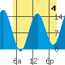Seymour Canal tide chart for Thursday, May 4, 2023