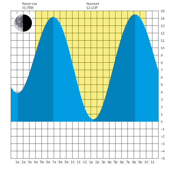 Seymour Canal tide chart for Saturday, June 10, 2023