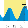 Seymour Canal tide chart for Sunday, June 11, 2023