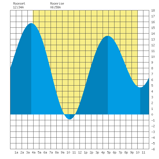 Seymour Canal tide chart for Wednesday, June 21, 2023