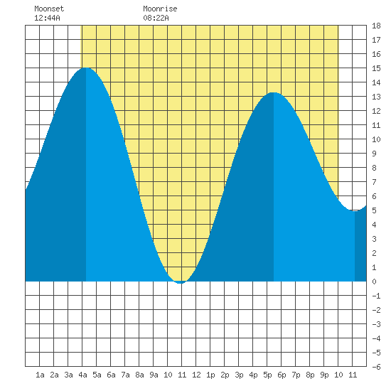 Seymour Canal tide chart for Thursday, June 22, 2023